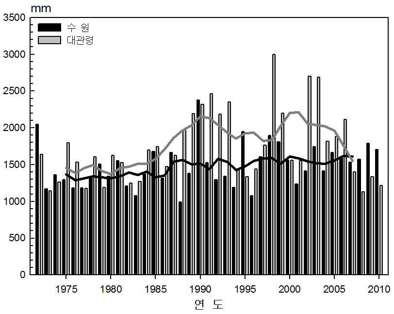 Change of annual precipitation of Suwon and Daegwallyeong