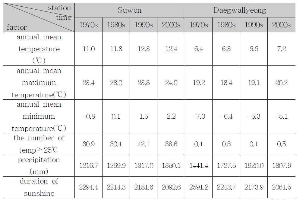 Annual temperature, precipitation, and duration of sunshine.