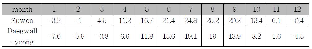 Monthly mean temperature of Suwon and Daegwallyeong(℃; 1971-2000)