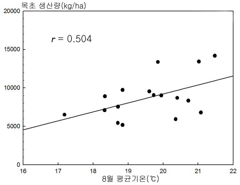 Relationship between production amount of C4 and august average temperature of Daegwallyeong.