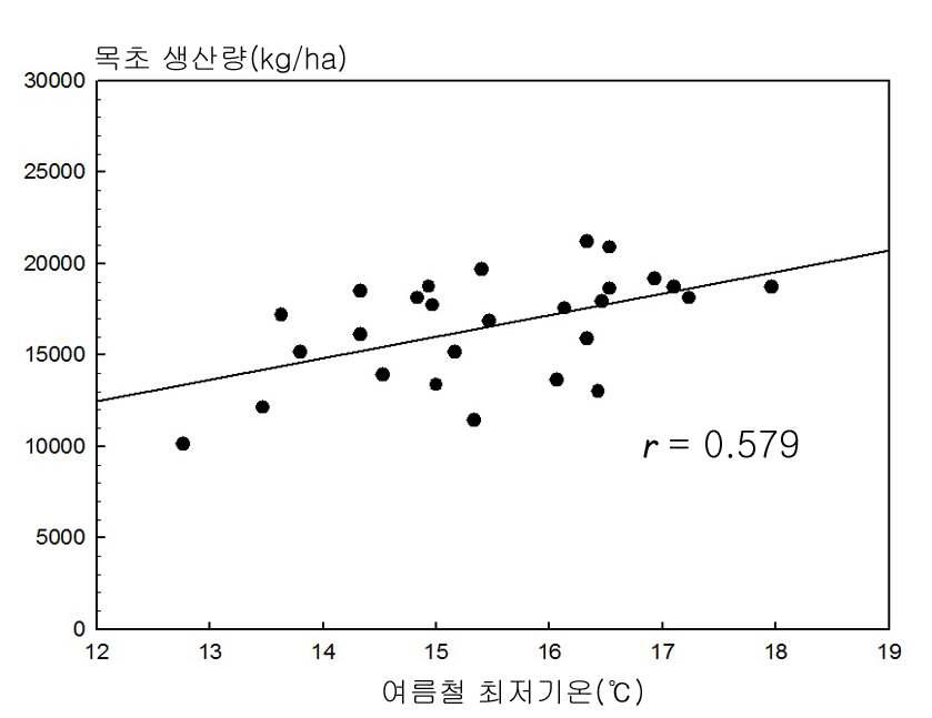 Relationship between production amount of C4 and summer minimum temperature of Suwon.