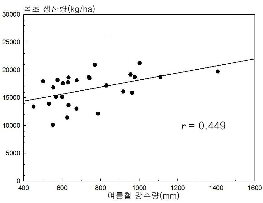 Relationship between production amount of C4 and summer precipitation of Suwon.