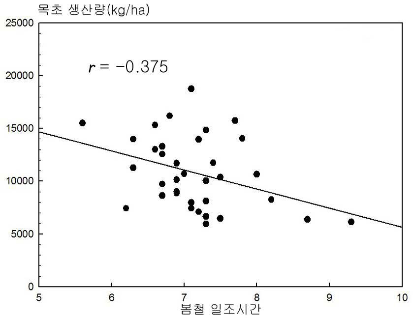 Relationship between production amount of C3 and spring sunshine duration of Suwon