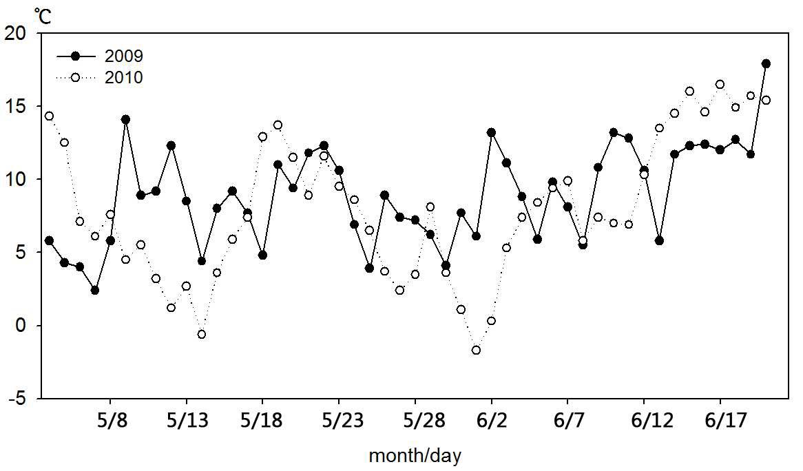 Changes of daily minimum temperature from May, 4th to June, 20th 2009 and 2010