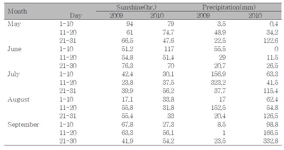 precipitation and sunshine duration in 2009 and 2010.