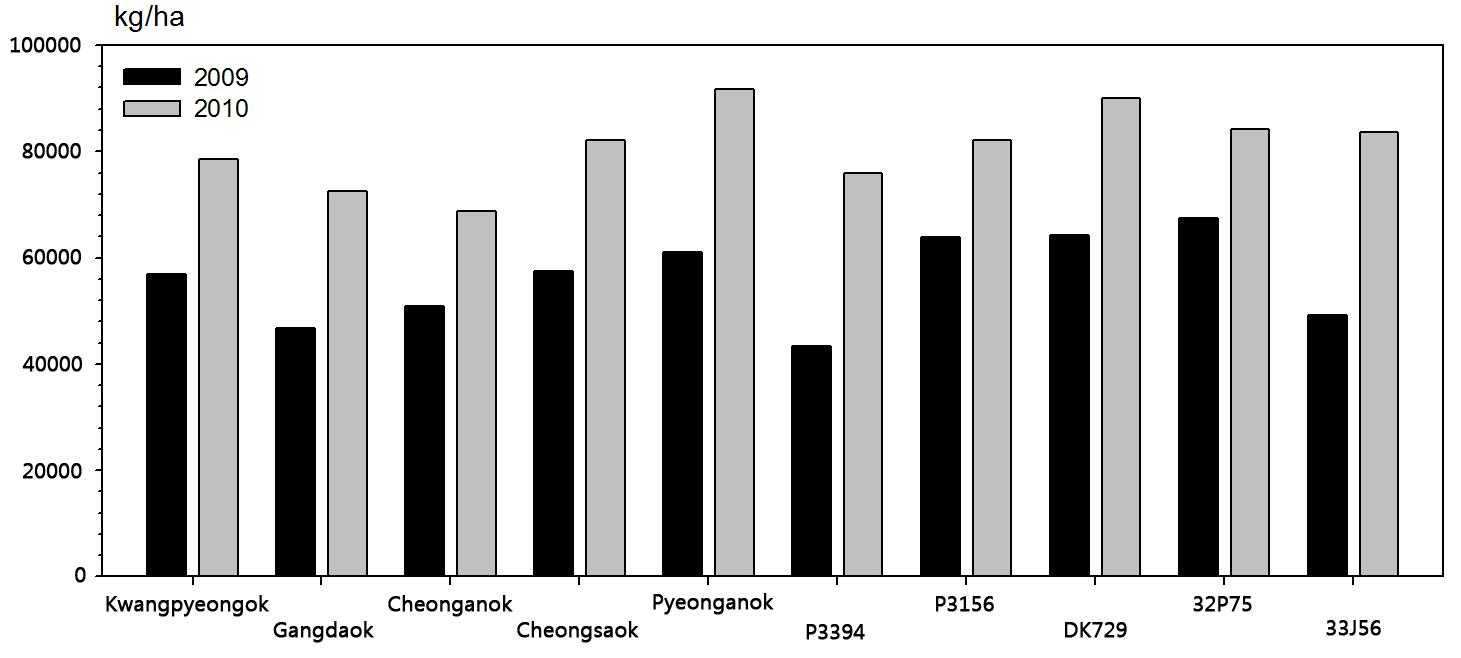 Change of fresh yield of corn in 2009, 2010.