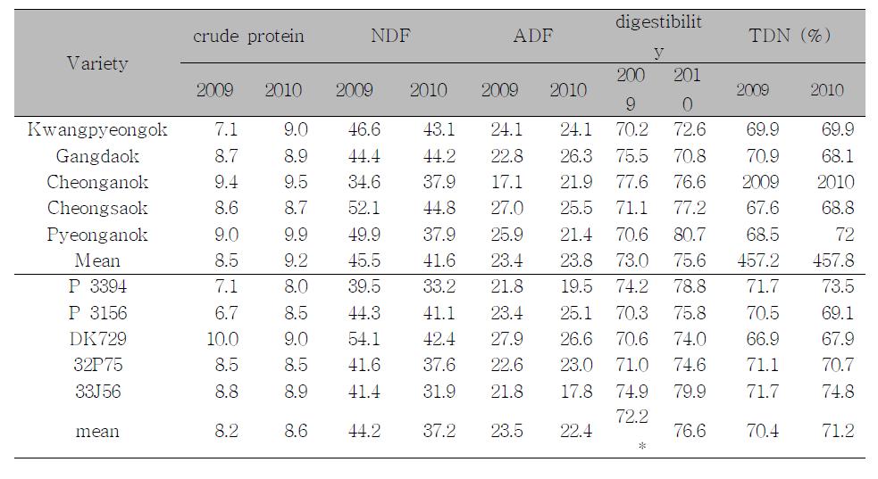 Change of amount of nutrient of corn in 2009, 2010.