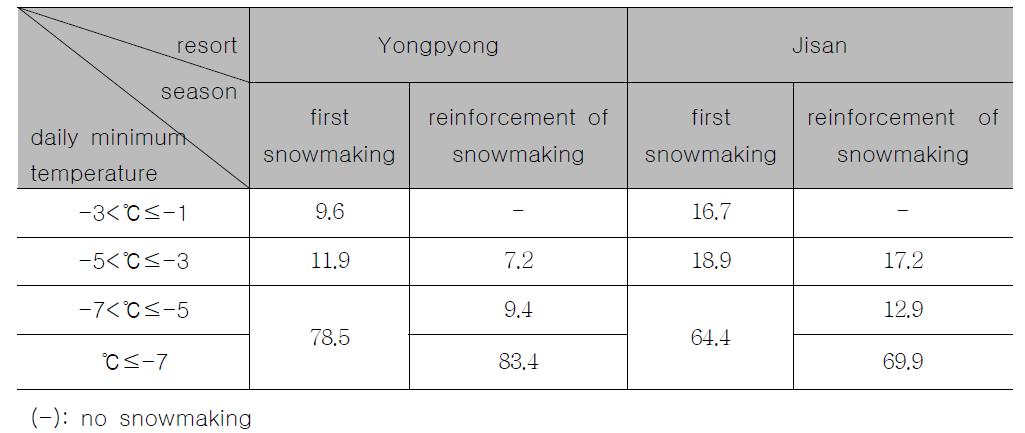 Rate (%) of snowmaking day classified by daily minimum temperature.