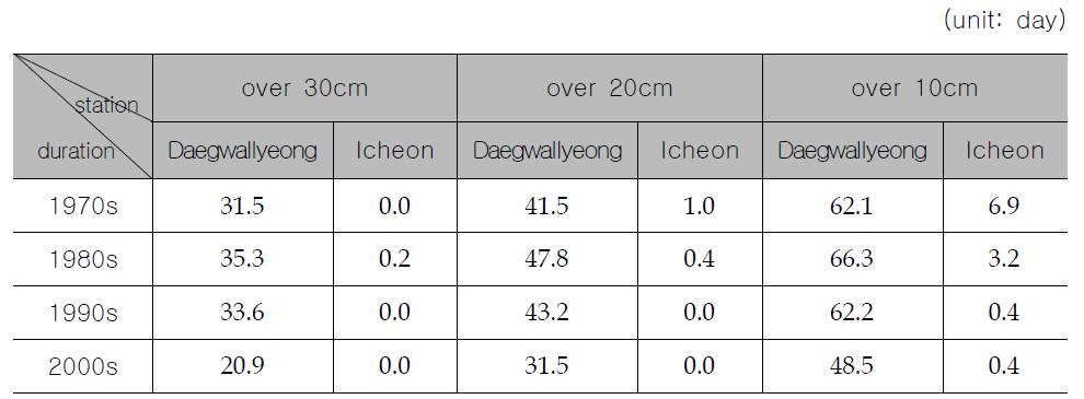 Change in the frequence of days of snowfall depth for suitable ski activity.