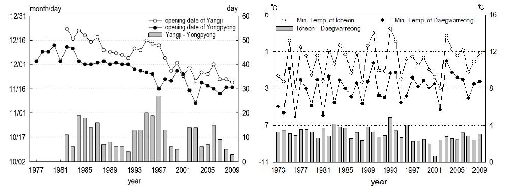 Changes of opening days (left) and November daily minimum temperature (right) of Yongpyong and Yangji resort.