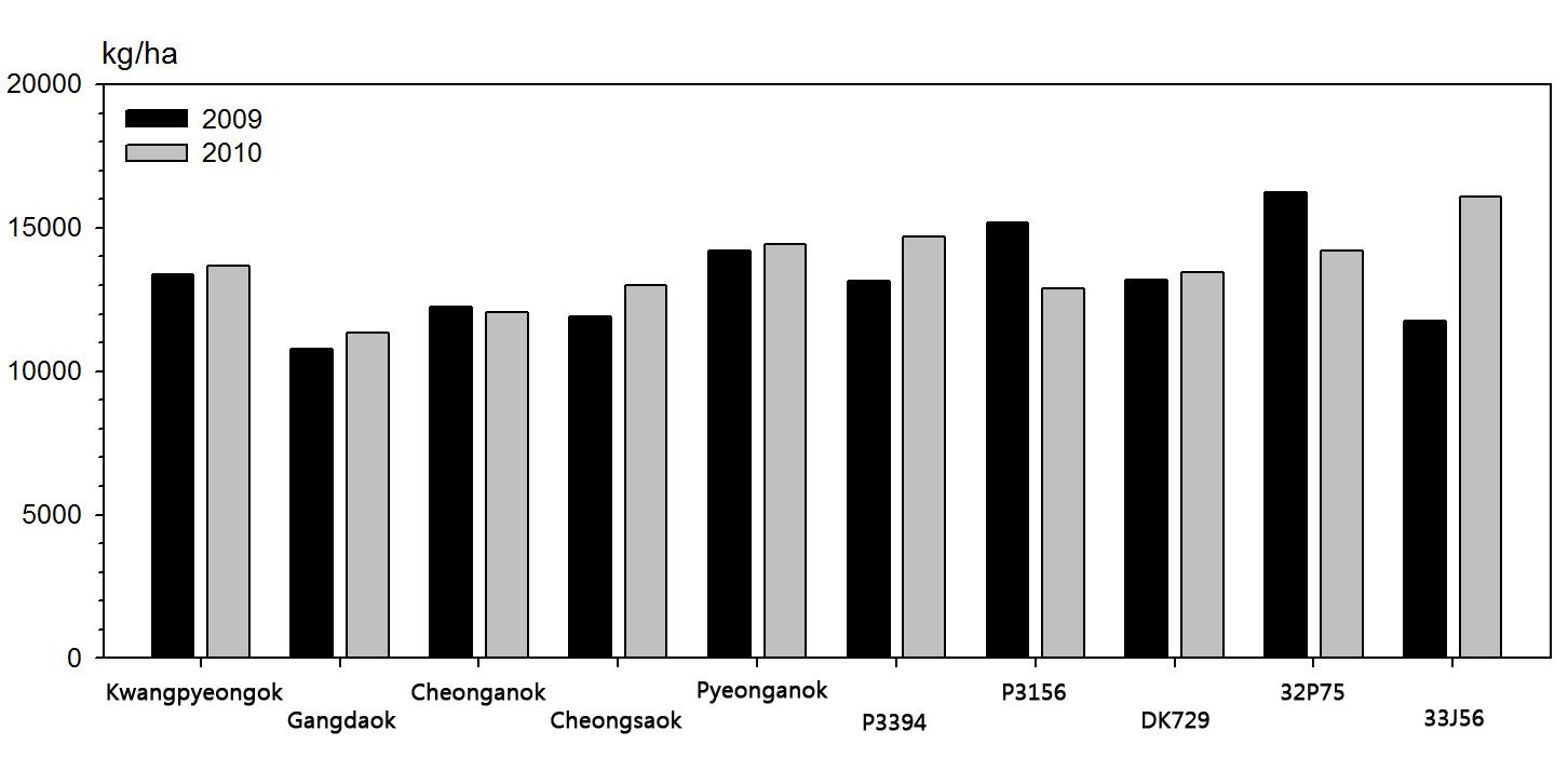 Change of TDN yield of corn in 2009, 2010.