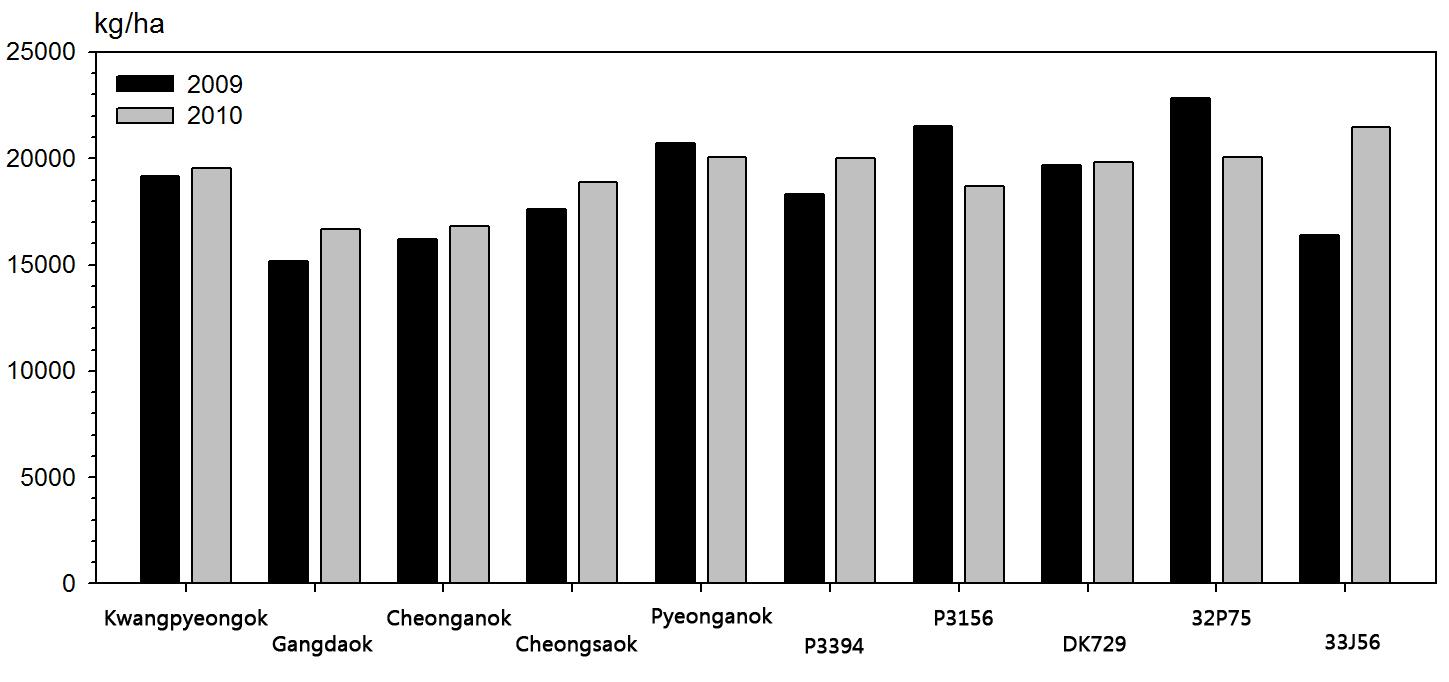 Change of dry yield of corn in 2009, 2010.