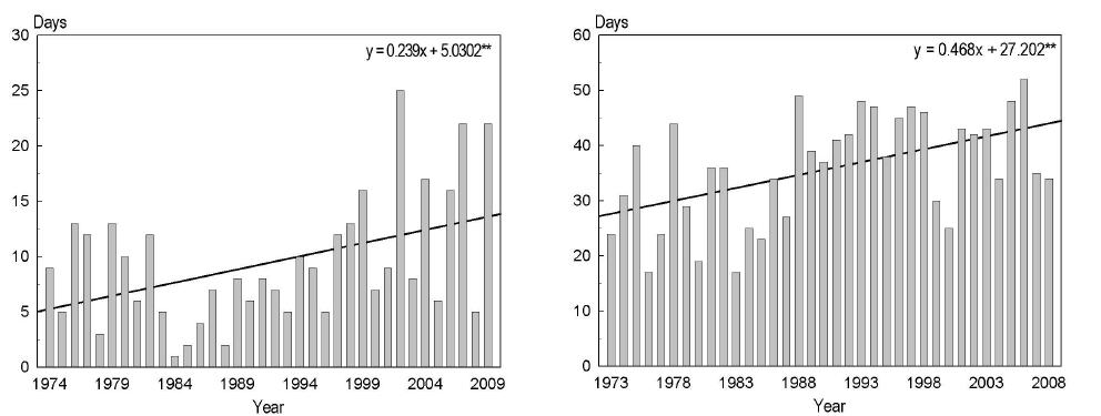 Changes of snowmelt (≥4℃ of daily maximum temperature) days (left: Daegwallyeong, right: Icheon). **: significant at 99 percent level.