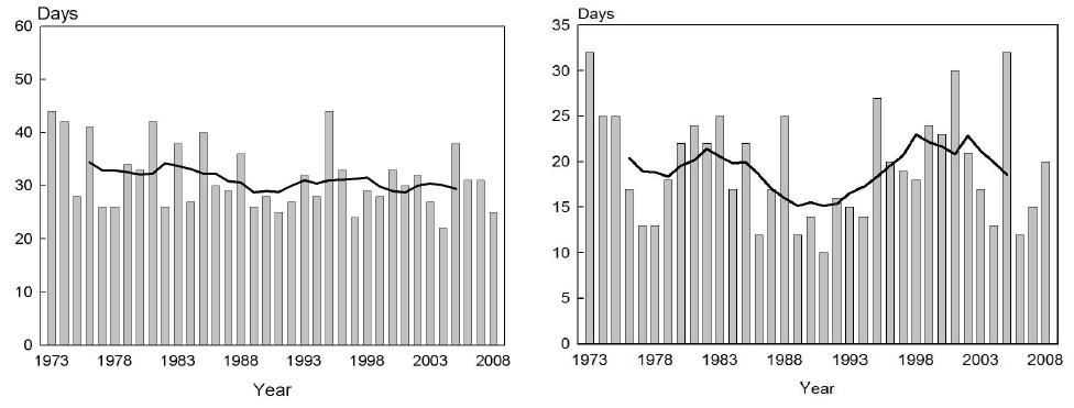 Changes of suitable first snowmaking (November-December) days with wet-bulb temperature (below -7℃). left is Daegwallyeong weather station and right is Icheon.