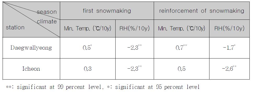 changing rates of daily minimum temperature and relative humidity.