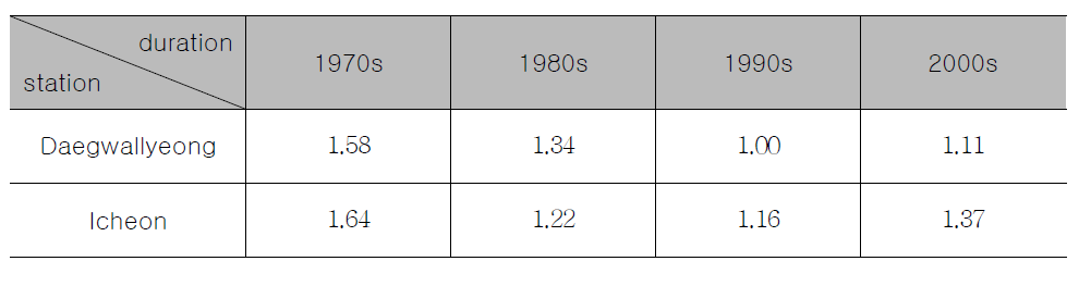 Average standard deviation of daily minimum temperature duration first snowmaking (November～december).