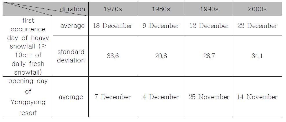 First occurrence day of heavy snowfall by duration in Yongpyong resort.