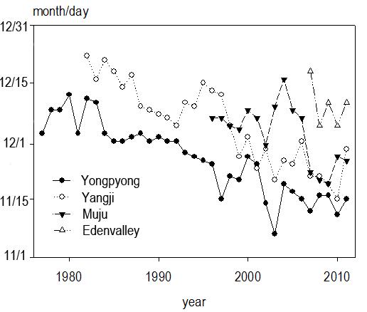 Changes of opening days of ski resorts.