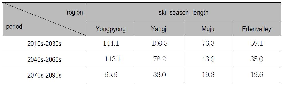 The estimating of ski season length in the future.