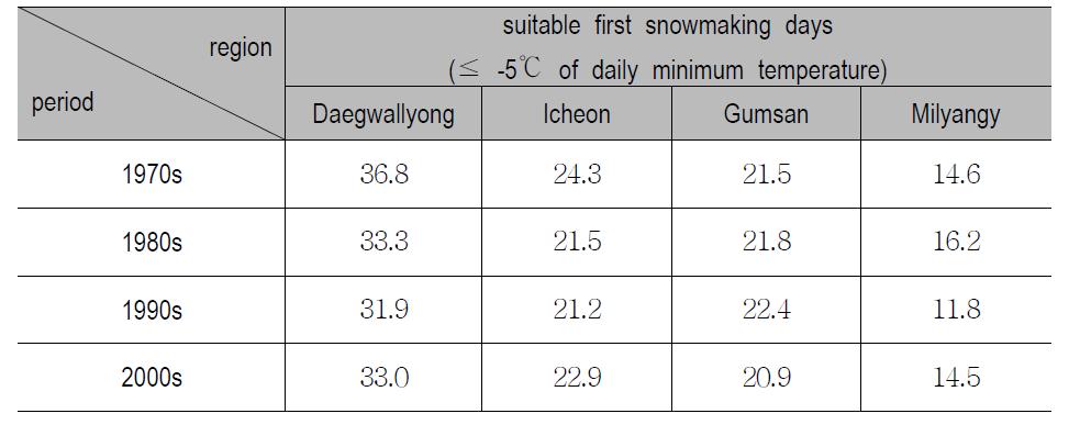 Changes of suitable first snowmaking (November-December) days by air temperature during 1973-2011.