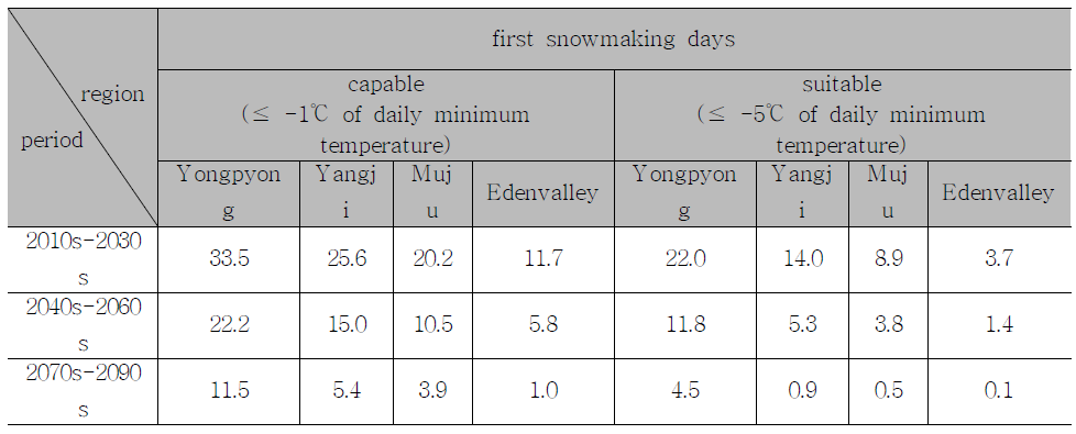 Changes of first snowmaking (November-December) days by air temperature during 2012-2100.