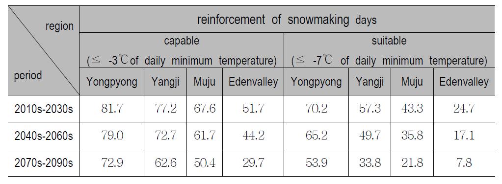 Changes of reinforcement of snowmaking (January-March) days by air temperature during 2012-2100.