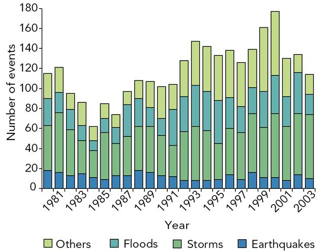 Trend of disaster of weather and climate in Europe