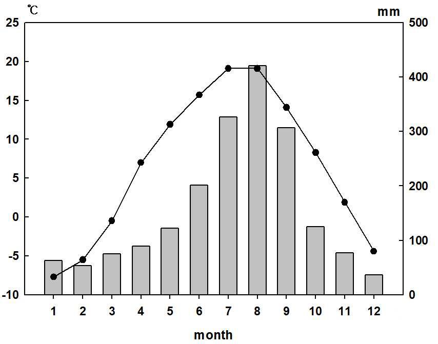 The climograph of Daegwallyeong station