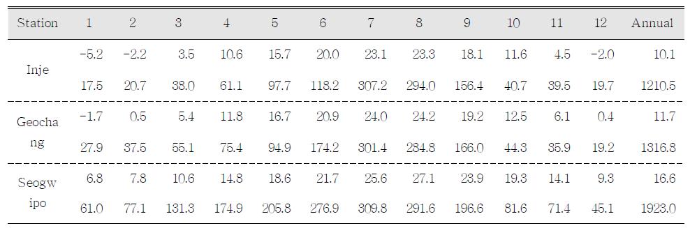 The meteorological data of study area