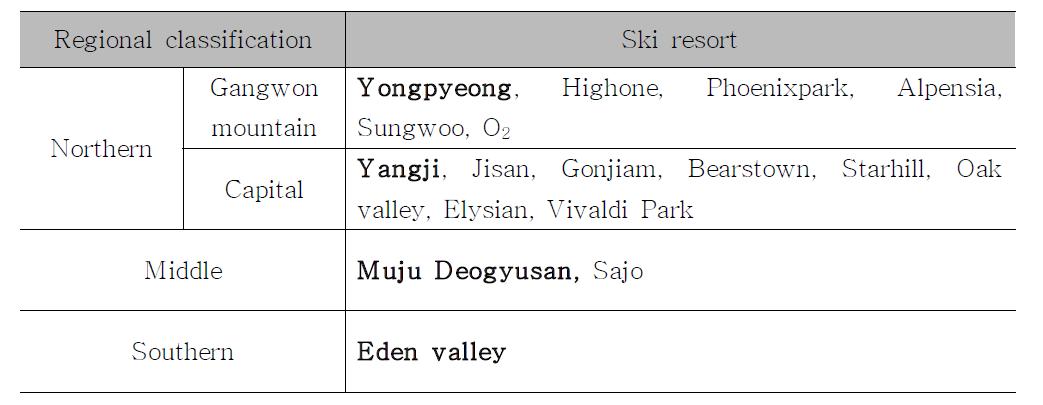 Regional classification of ski resorts by climate characteristic.