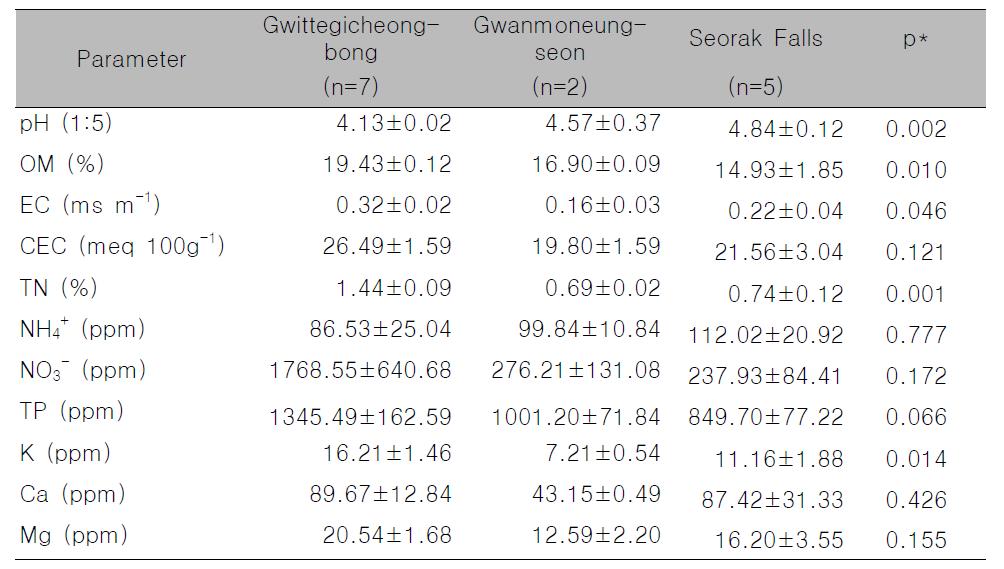 Soil characteristics of the three habitat of Abies nephrolepis stands in Mt. Seorak. Each characteristic was expressed with mean±SE.