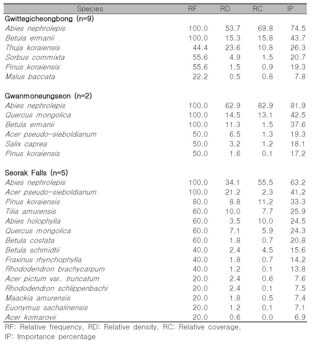 Importance percentage of major woody species in Abies nephrolepis communities at three habitats in Mt. Seorak