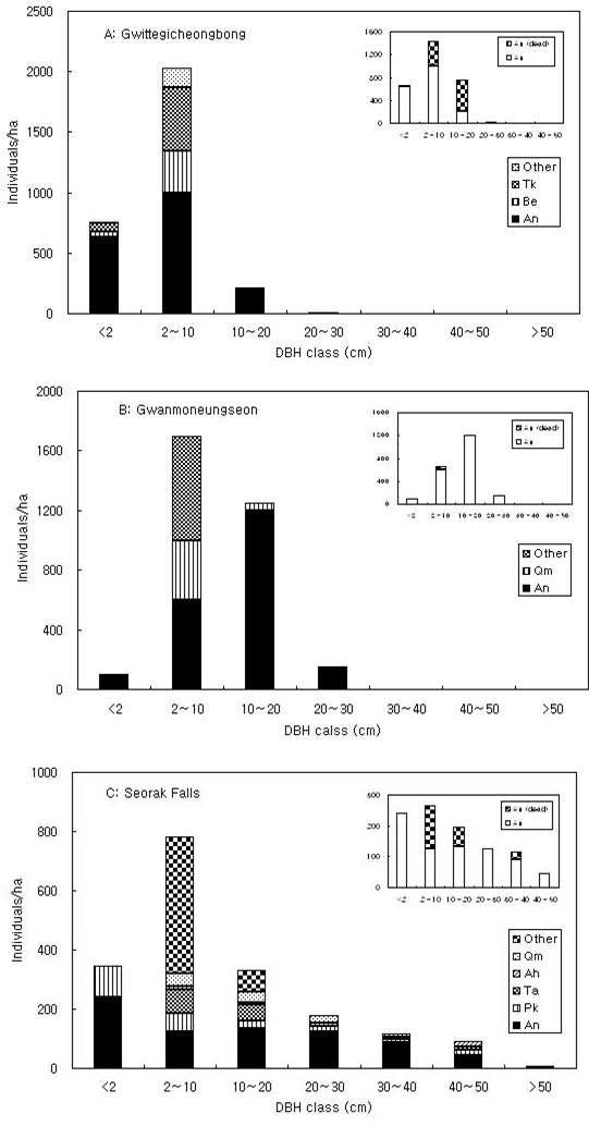 Frequency distribution of diameter classes of major woody plants in the three habitats at Mt. Seorak.