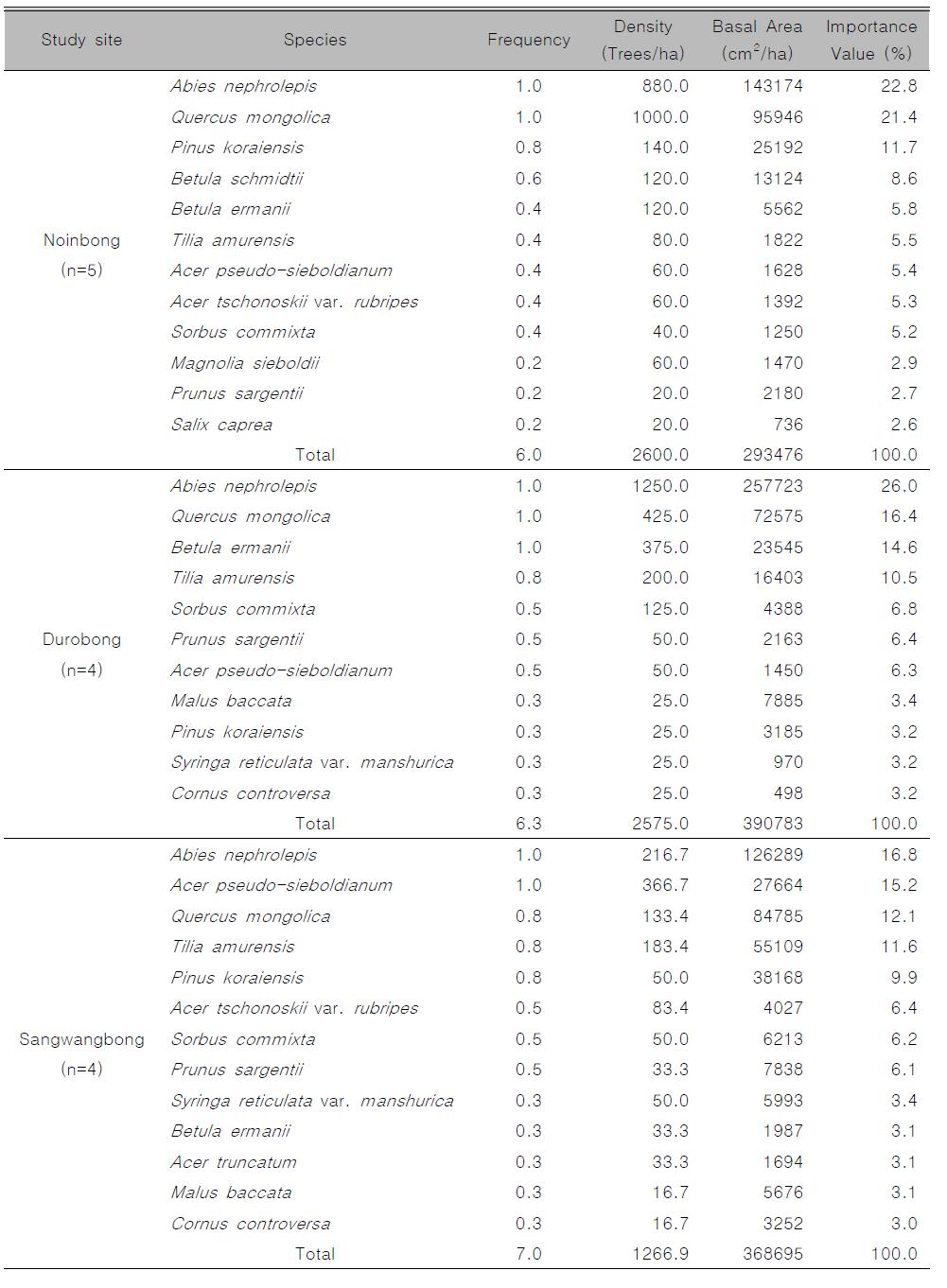 Vegetation structure of the Abies nephrolepis community in Odaesan National Park, Korea