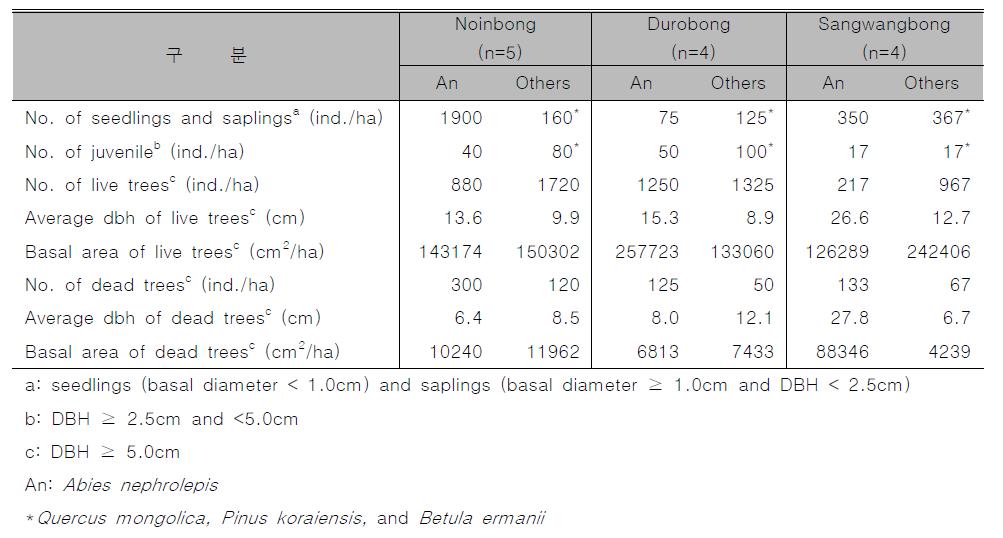 Conditions of Abies nephrolepis populations at the three habitats in Odaesan National Park, Korea