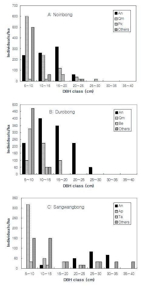 Frequency distribution of diameter classes of major woody plants in the three habitats at Odaesan National Park, Korea (An: Abies nephrolepis, Qm: Quercus mongolica, Pk: Pinus koraiensis, Be: Betula ermanii, Ap: Acer pseudo-sieboldianum, Ta: Tilia amurensis).