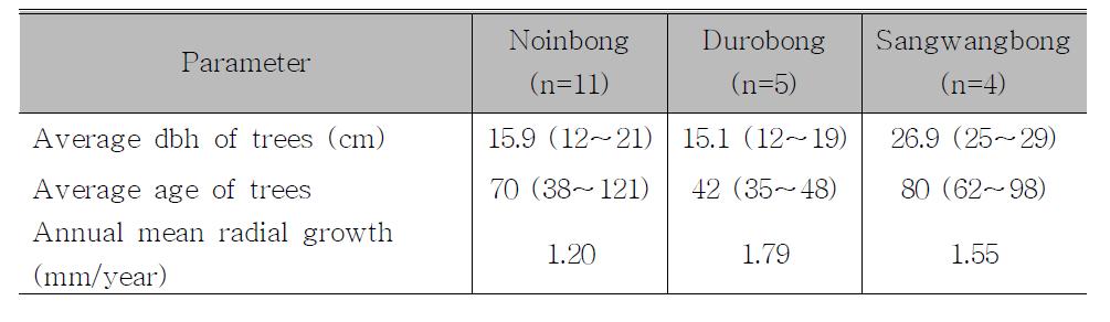 Annual mean radial growth on Abies nephrolepis populations at the three habitats in Odaesan National Park, Korea