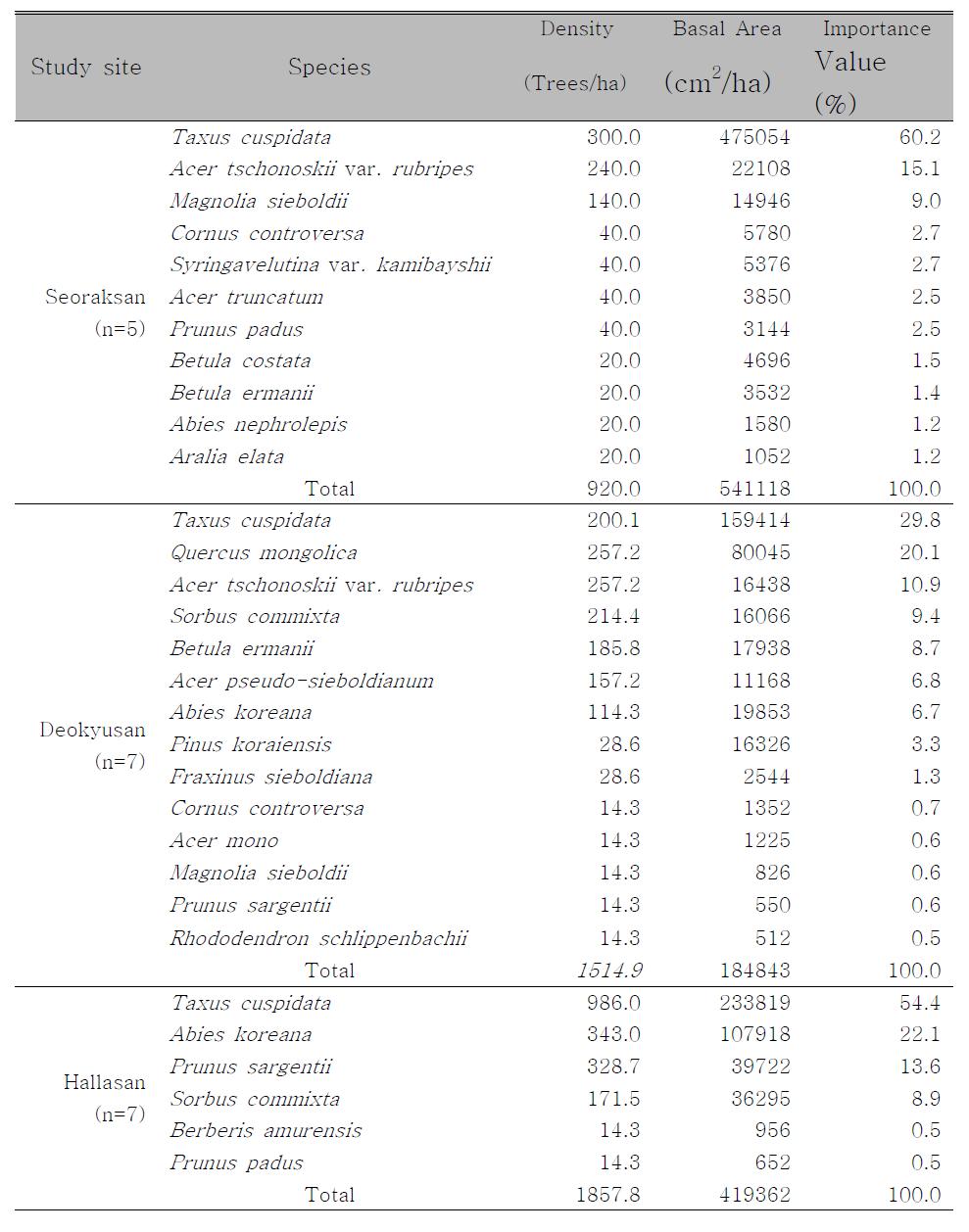 Vegetation structure of Taxus cuspidata populations in Seoraksan, Deokyusan, and Hallasan National Parks, Korea