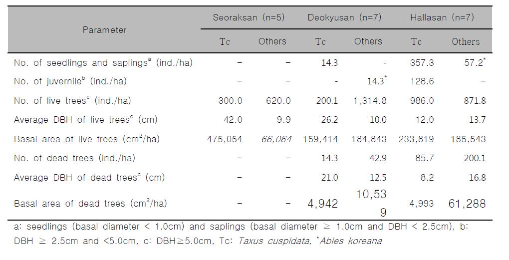 Conditions of Taxus cuspidata populations in Seoraksan, Deokyusan, and Hallasan National Parks, Korea