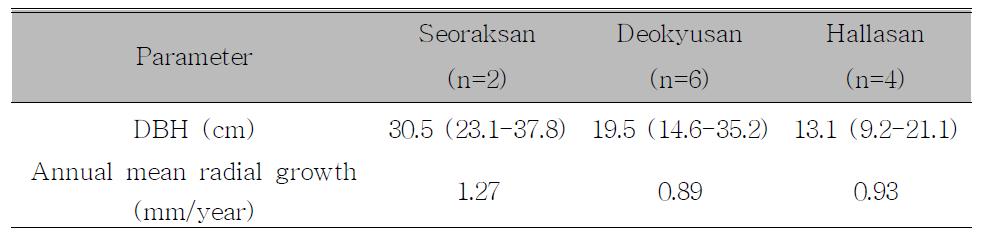 Annual mean radial growth on Taxus cuspidata populations in Seoraksan, Deokyusan, and Hallasan National Parks, Korea