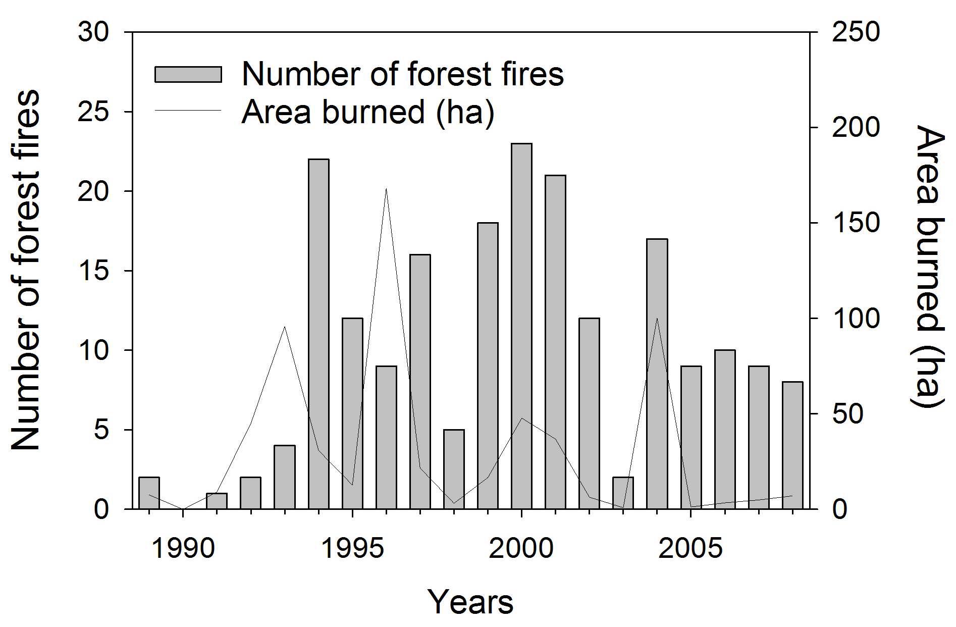 Number of forest fires and area burned in themountainous region of Gangwon-do during the period1989-2008.