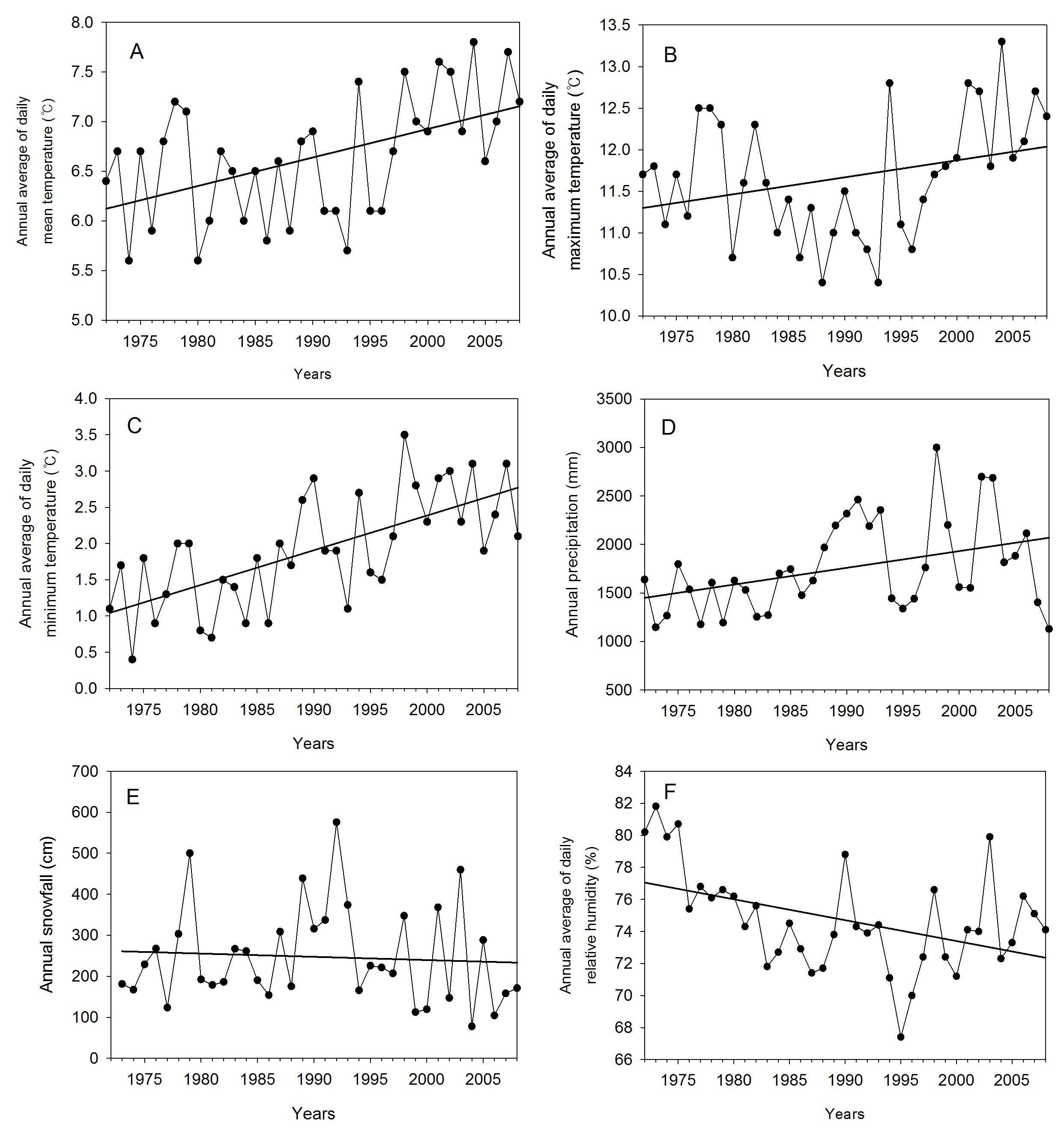 Change of annual mean temperature(A), annual maximum temperature(B), annual minimum temperature(C), annual precipitation(D), annual snowfall(E) and annual mean relative humidity(F) of Daegwallyeong from 1972～2008.