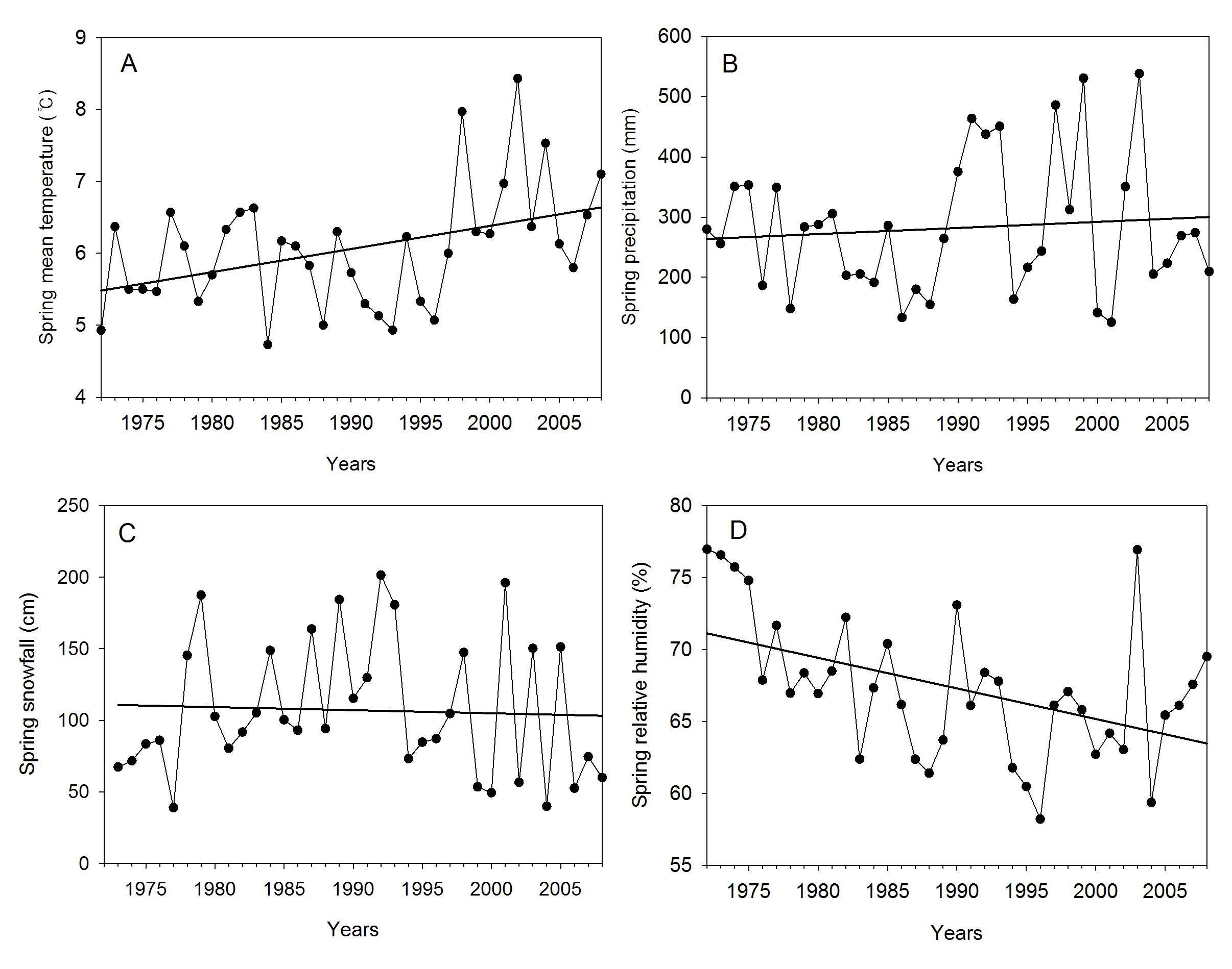 Change of mean temperature(A), precipitation(B), snowfall(E) and relative humidity(F) of spring of Daegwallyeong from 1972～2008