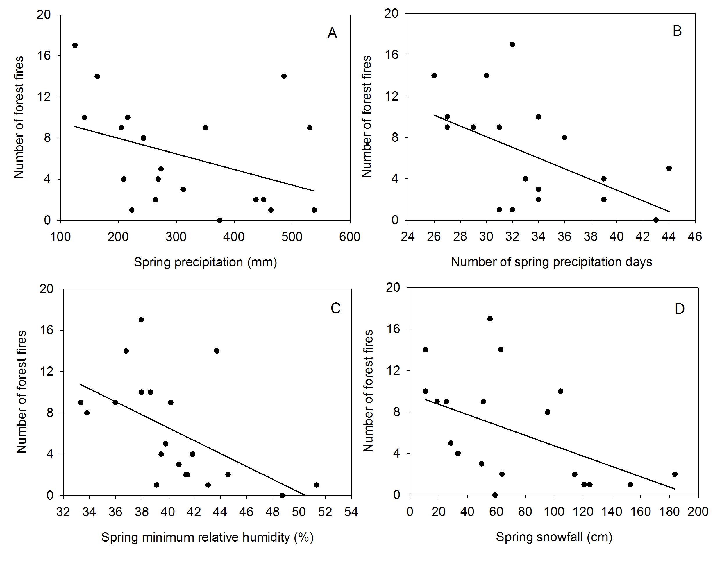 Relationship between the number of spring forest fires in the mountainous region of Gangwon-do and precipitation, number of precipitation days, minimum humidity and snowfall during DJFM from 1989 to 2008.