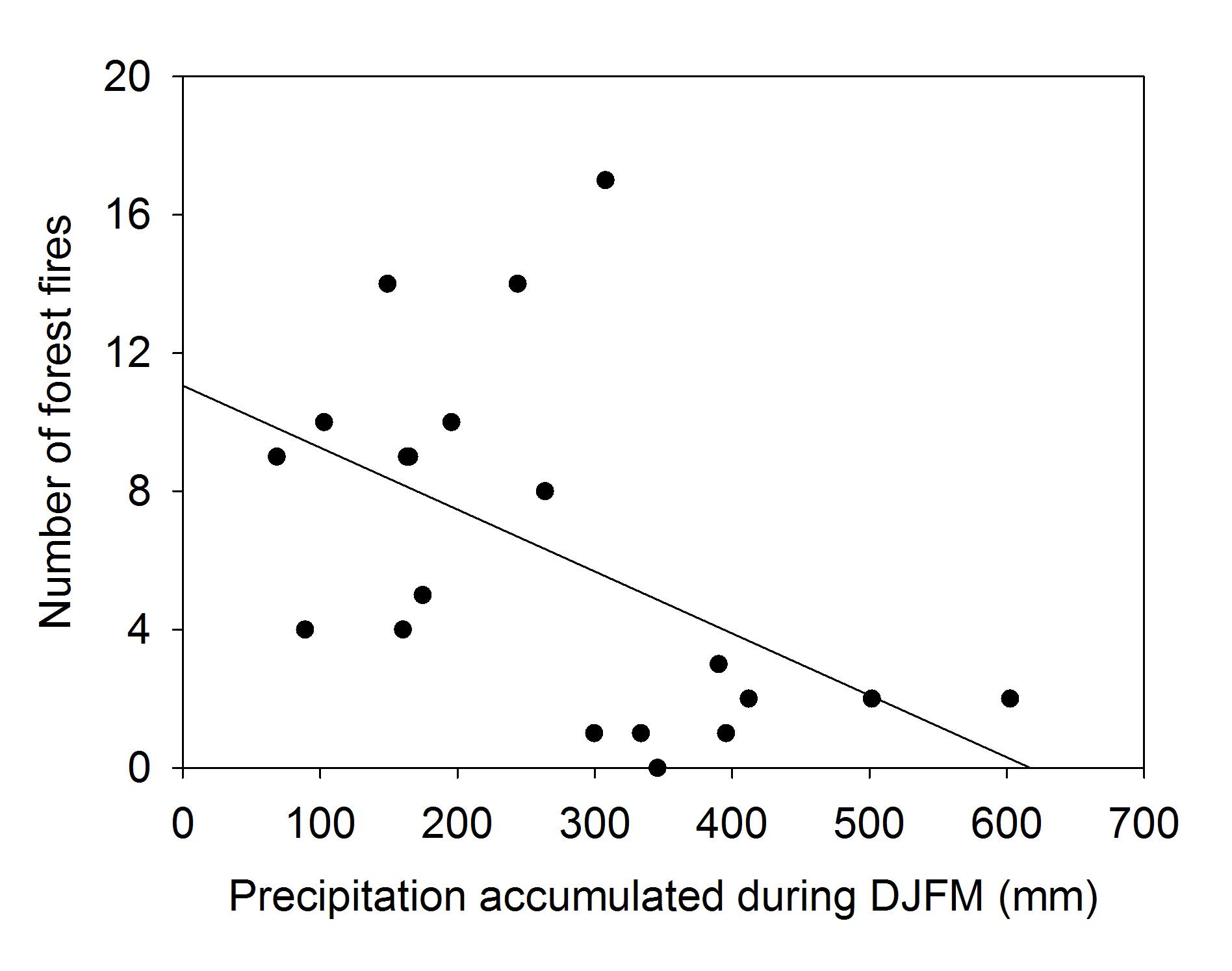 Relationship between the number of spring forest fires in the mountainous region of Gangwon-do and precipitation during DJFM from 1989 to 2008.