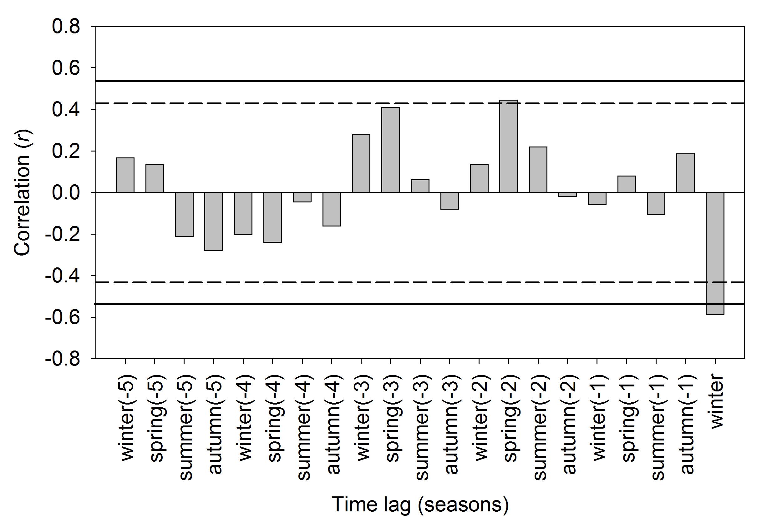 Relationship between annual number of forest fires and seasonal precipitation from 1989 to 2008. Dashed and solid line are the 95% and 99% confidence interval respectively.