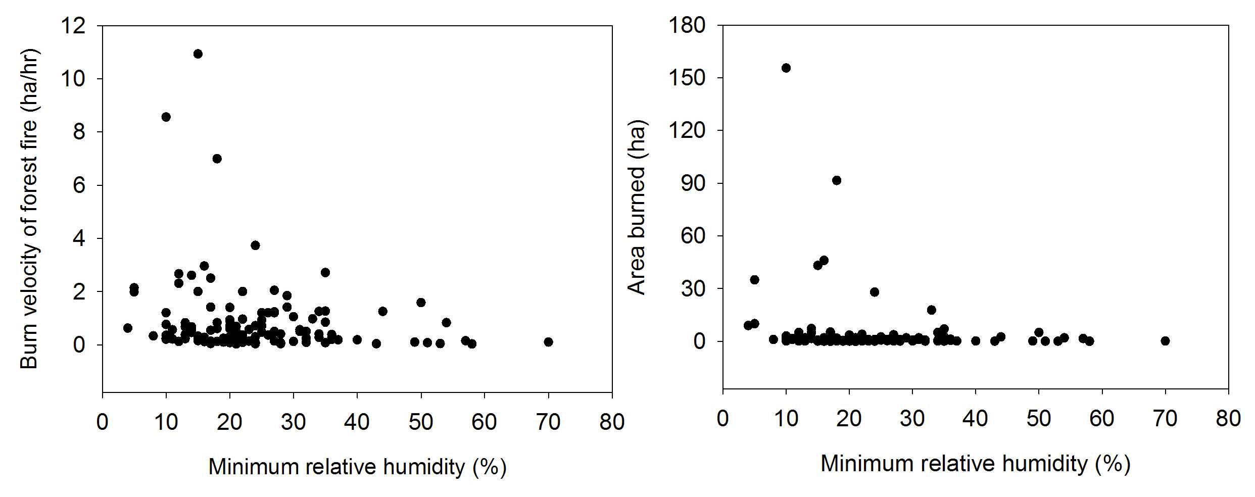 Relation ahip between the minimum relative humidity of fire occurrence day and burn velocity of forest fire(left) and area burned(right).