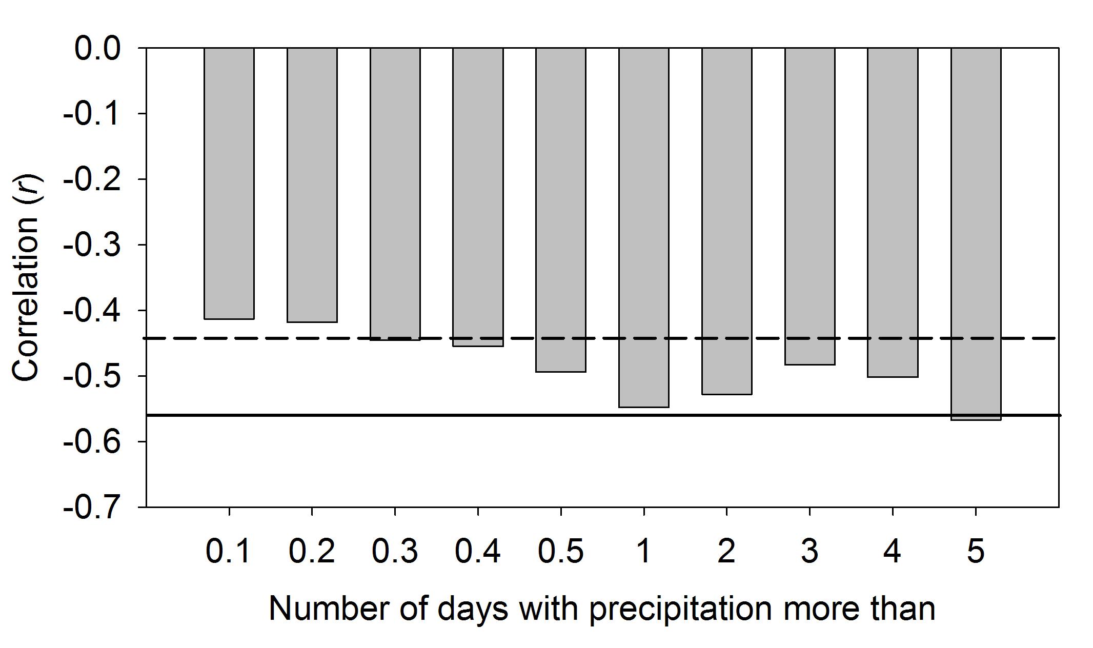 Relationship between spring number of fires and numberof days with precipitation more than 0.1, 0.2, 0.3, 0.4, 0.5, 1.0, 2.0, 3.0, 4.0, and 5.0mm during DJMF. Dashed and solid line are the 95% and 99% confidence interval respectively.