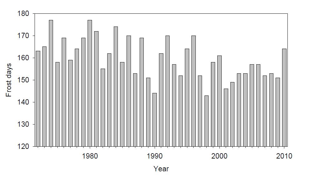 Changes of number of frost days of Daegwallyeong.