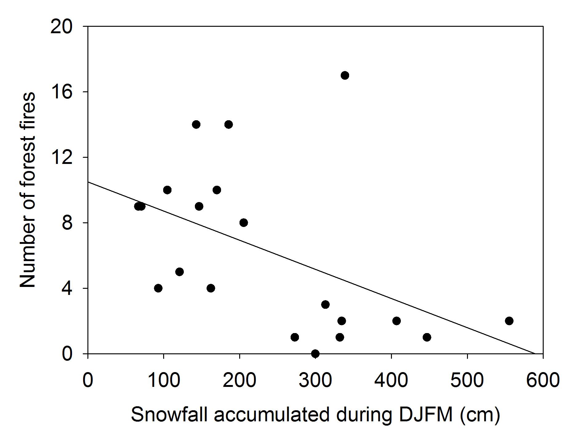 Relationship between the number of spring forest fires in the mountainous region of Gangwon-do and snowfall during DJFM from 1989 to 2008.